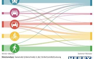 Grafik von Herry zur Stromanalyse Mobilitätsformen