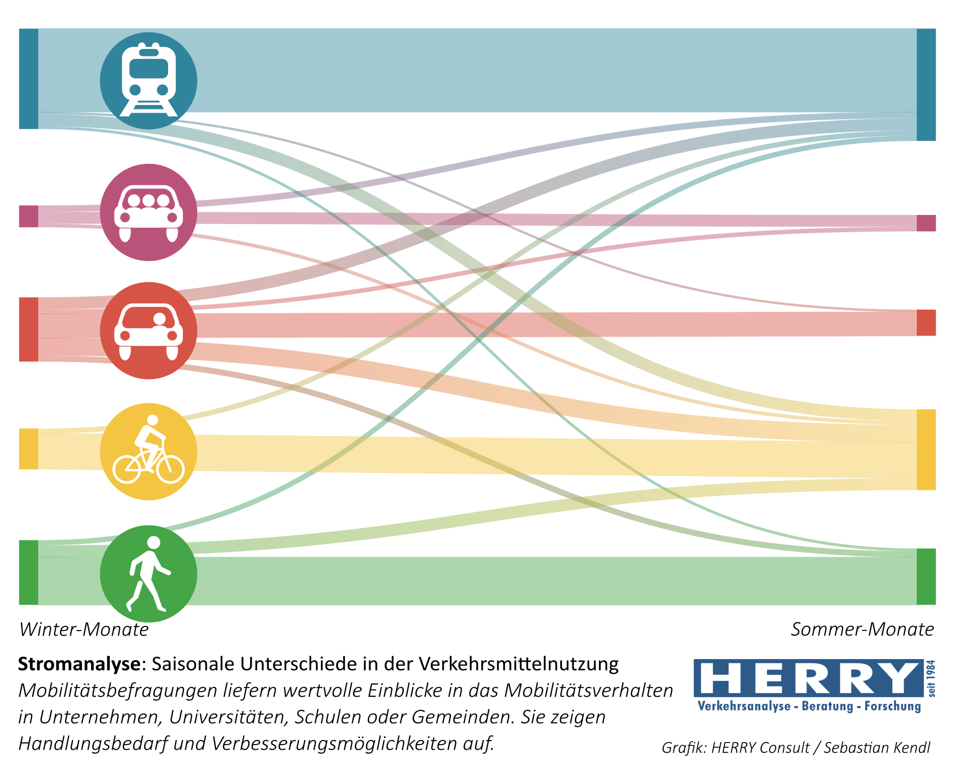 Grafik von Herry zur Stromanalyse Mobilitätsformen